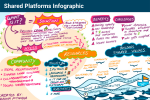 Infographic describing challenges and benefits of shared platforms (also known as trusteeships)